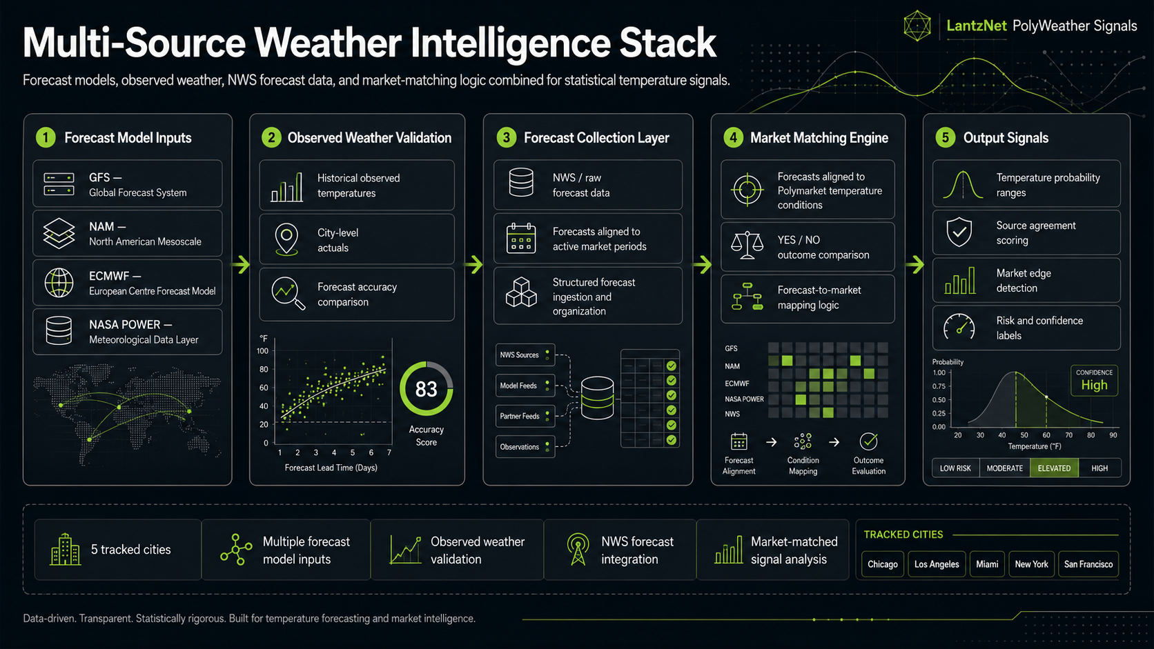 Multi-Source Weather Intelligence Stack infographic showing forecast data flow into market signal analysis